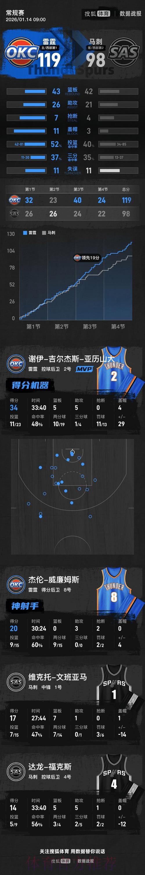 亚历山大轰出34分 雷霆大胜马刺 亚历山大轰出34分 雷霆大胜马刺